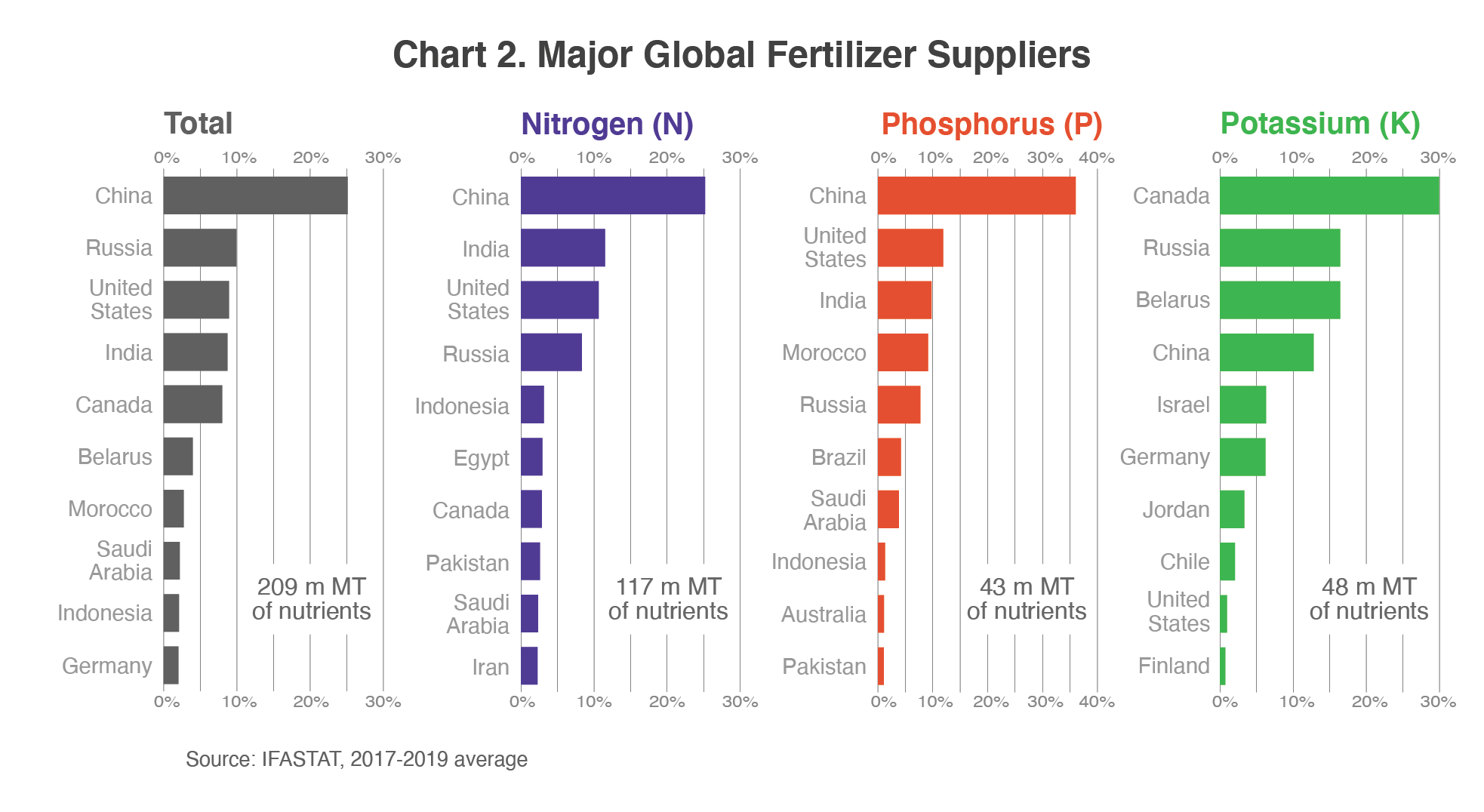 Precios en el mercado mundial de fertilizantes Citricos